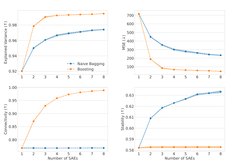 Four plots track explained variance, MSE, connectivity, and stability as the Gemma ensemble grows from one to eight SAEs.