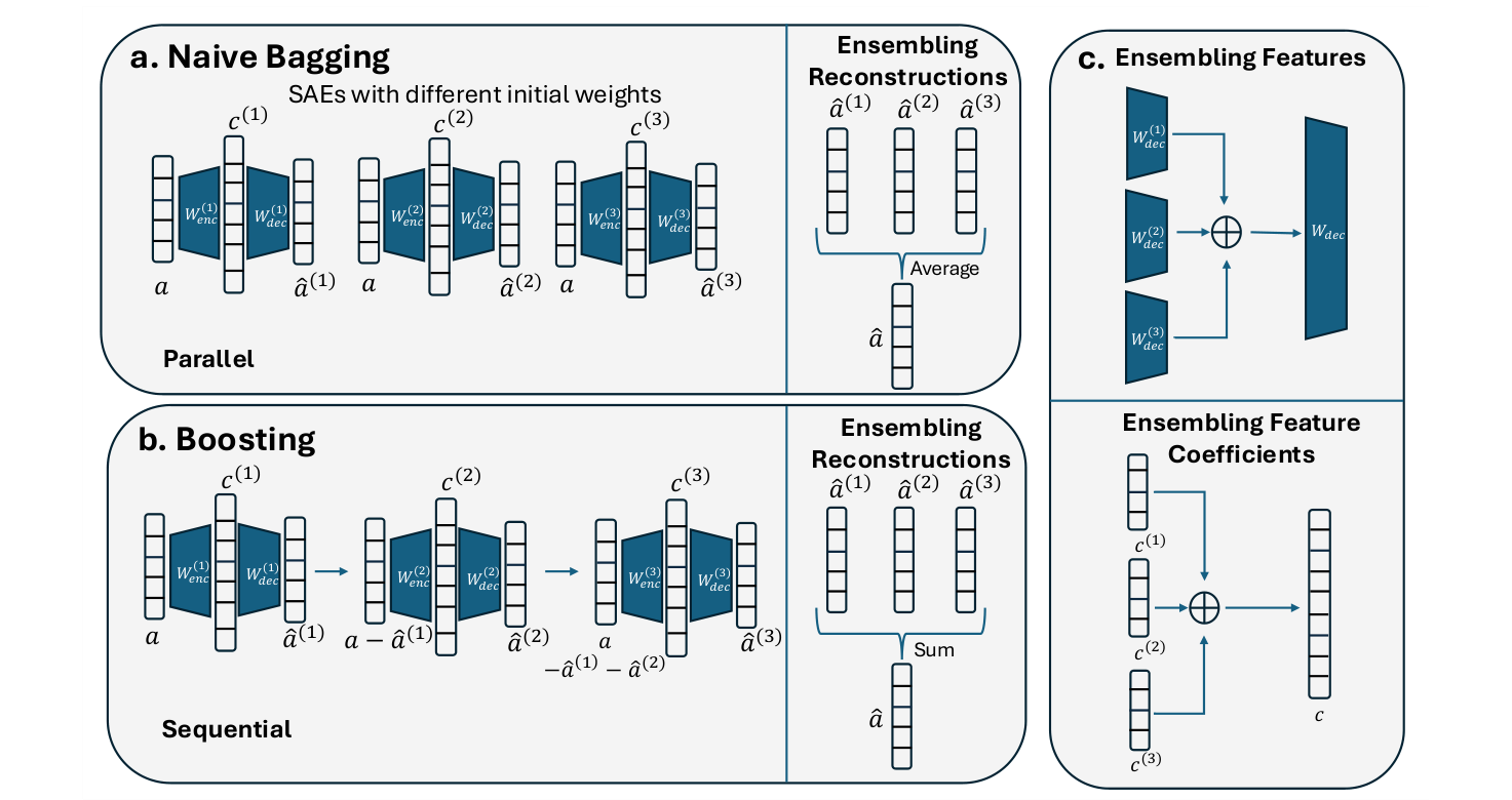 Naive bagging averages reconstructions from independently initialized SAEs. Boosting sums reconstructions from SAEs trained sequentially on residuals. Both concatenate features and their coefficients.