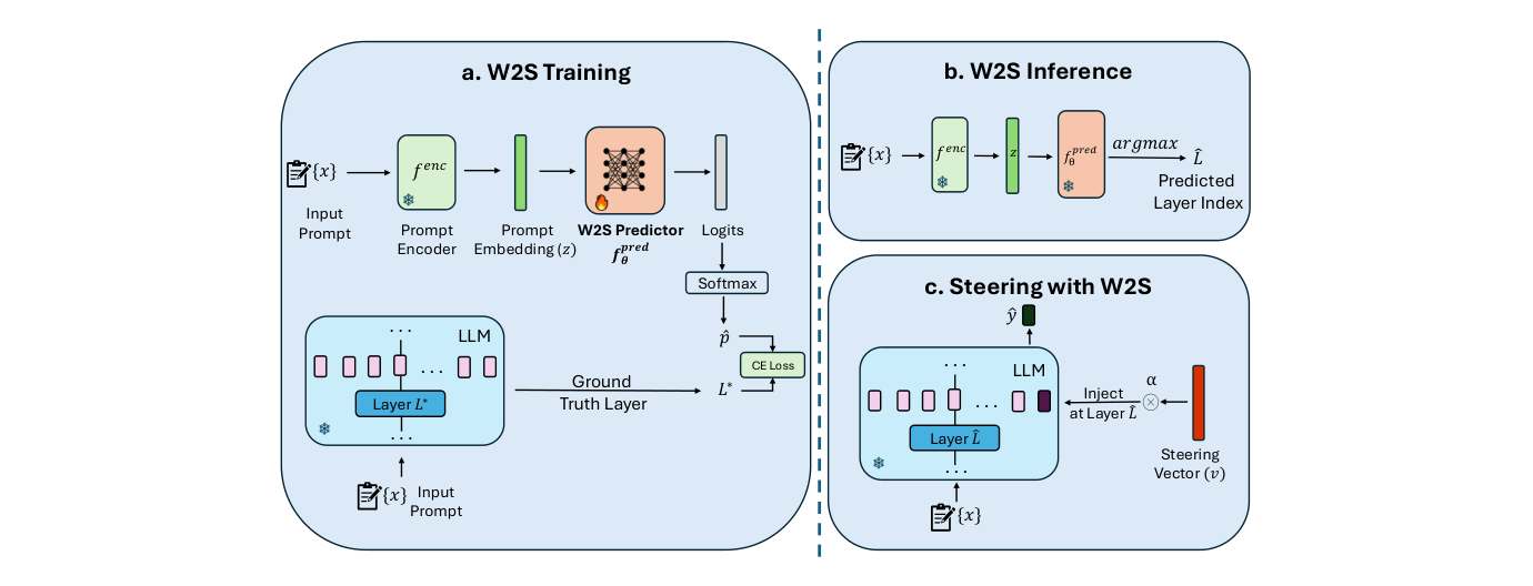 W2S framework: train a layer predictor using prompt embeddings and optimal-layer labels; at inference, predict a layer and inject a steering vector there.