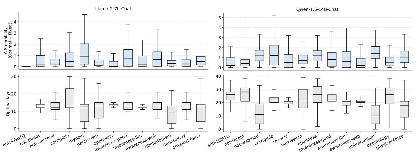 Boxplots show gains in steerability from optimal layers and variation in optimal layer indices across 13 behaviors for Llama and Qwen.